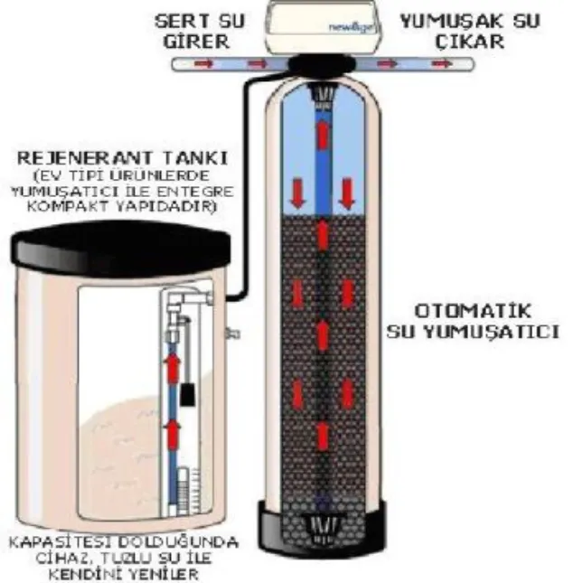 Su Yumuşatma Sistemi Nedir ? 